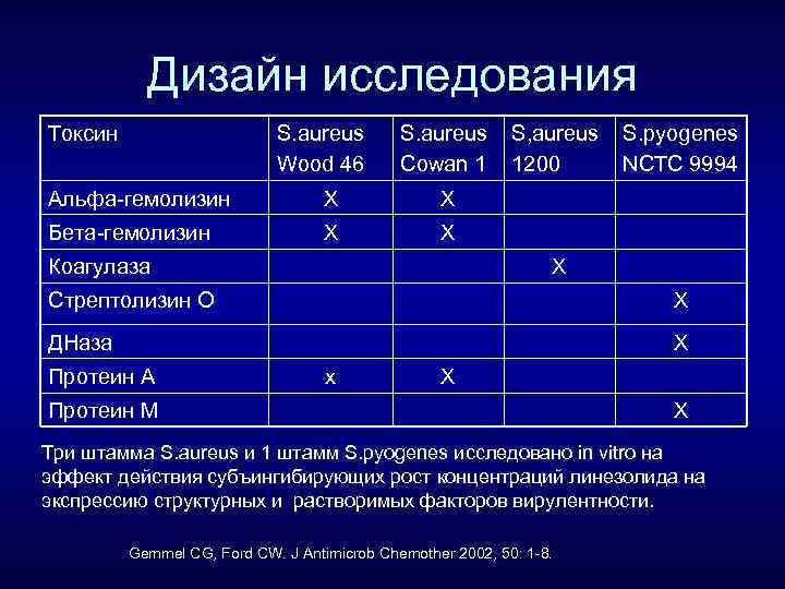 Дизайн исследования Токсин S. aureus Wood 46 S. aureus Cowan 1 Альфа-гемолизин X X