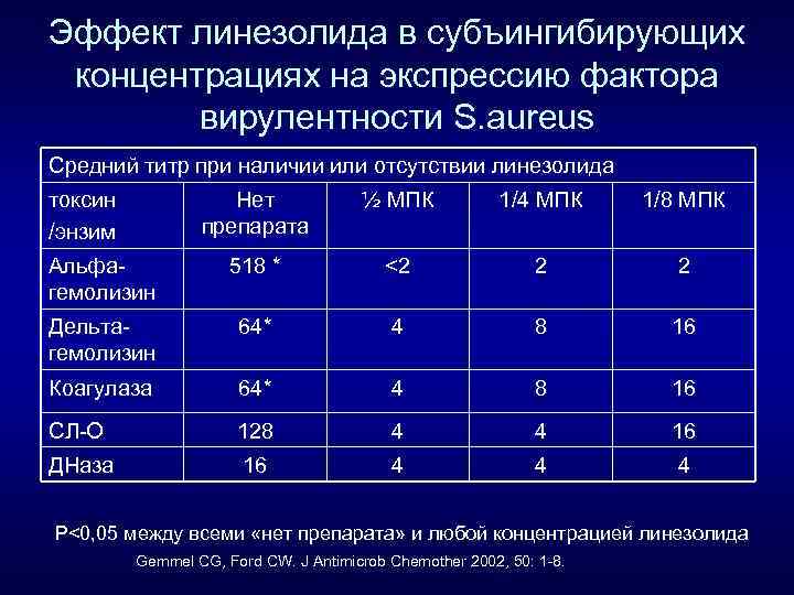 Эффект линезолида в субъингибирующих концентрациях на экспрессию фактора вирулентности S. aureus Средний титр при