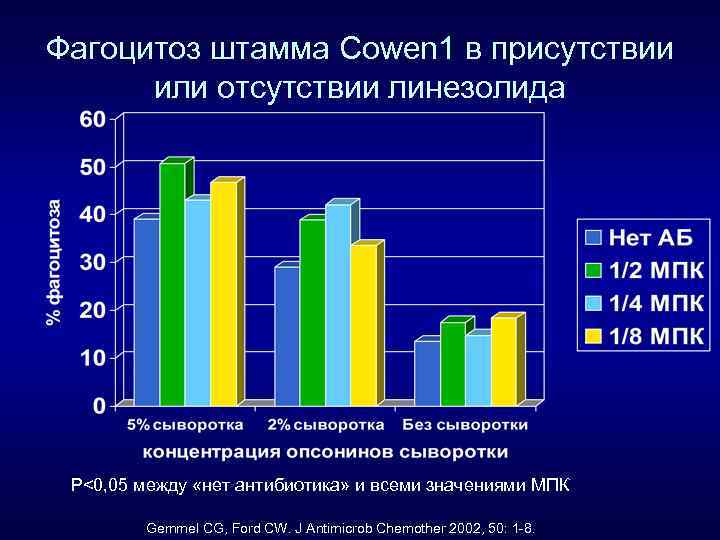 Фагоцитоз штамма Cowen 1 в присутствии или отсутствии линезолида Р<0, 05 между «нет антибиотика»