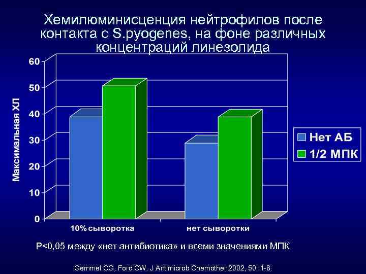 Хемилюминисценция нейтрофилов после контакта с S. pyogenes, на фоне различных концентраций линезолида Р<0, 05