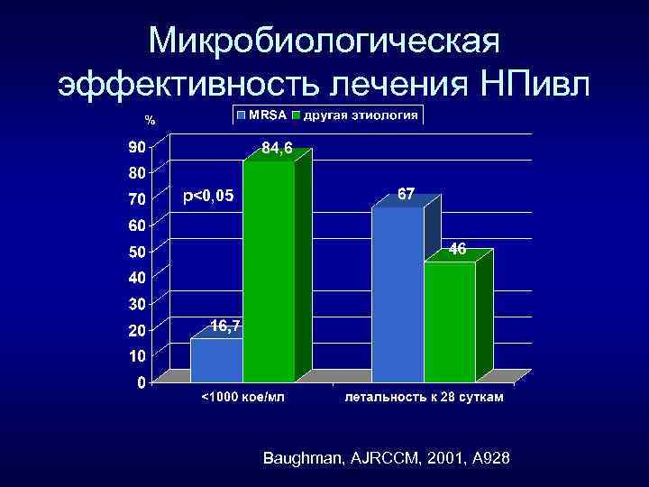 Микробиологическая эффективность лечения НПивл p<0, 05 Baughman, AJRCCM, 2001, A 928 