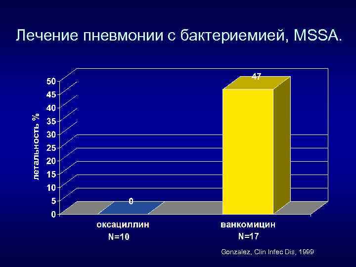 Лечение пневмонии с бактериемией, MSSA. N=10 N=17 Gonzalez, Clin Infec Dis, 1999 