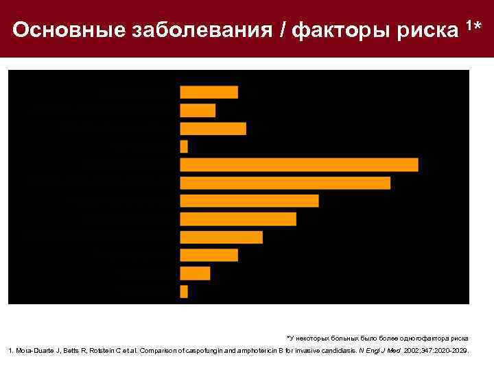 Основные заболевания / факторы риска 1* *У некоторых больных было более одногофактора риска 1.
