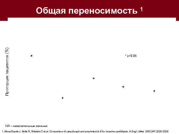 Общая переносимость 1 Пропорция пациентов (%) 94/125 * p<0. 05 * 61/125 48/114 *