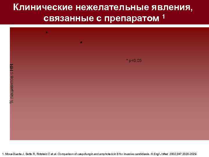 Клинические нежелательные явления, связанные с препаратом 1 * * % пациентов с НЯ *