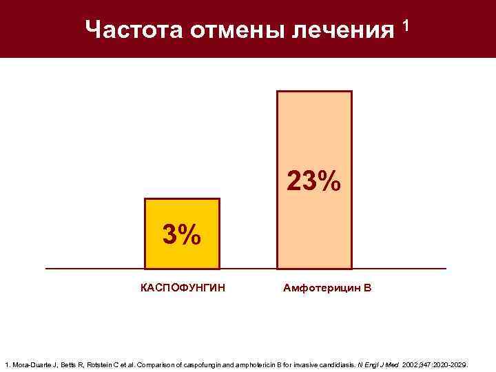 Частота отмены лечения 1 23% 3% КАСПОФУНГИН Амфотерицин B 1. Mora-Duarte J, Betts R,