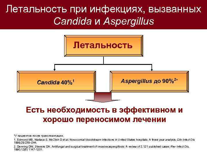 Летальность при инфекциях, вызванных Candida и Aspergillus Летальность Candida 40%1 Aspergillus до 90%2* Есть