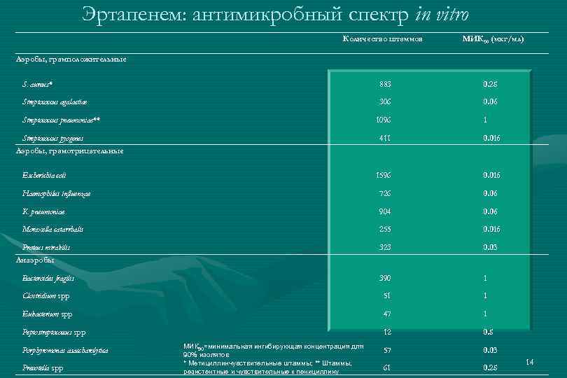 Эртапенем: антимикробный спектр in vitro Количество штаммов МИК 90 (мкг/мл) Аэробы, грамположительные S. aureus*