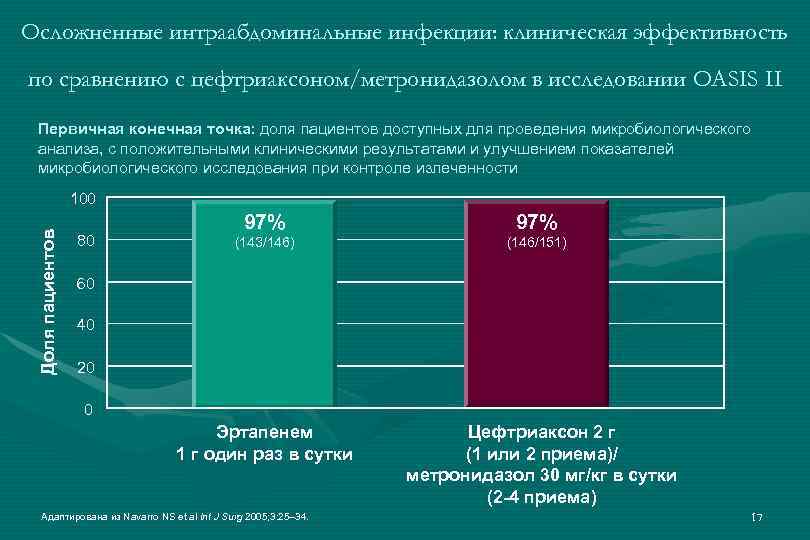 Осложненные интраабдоминальные инфекции: клиническая эффективность по сравнению с цефтриаксоном/метронидазолом в исследовании OASIS II Первичная