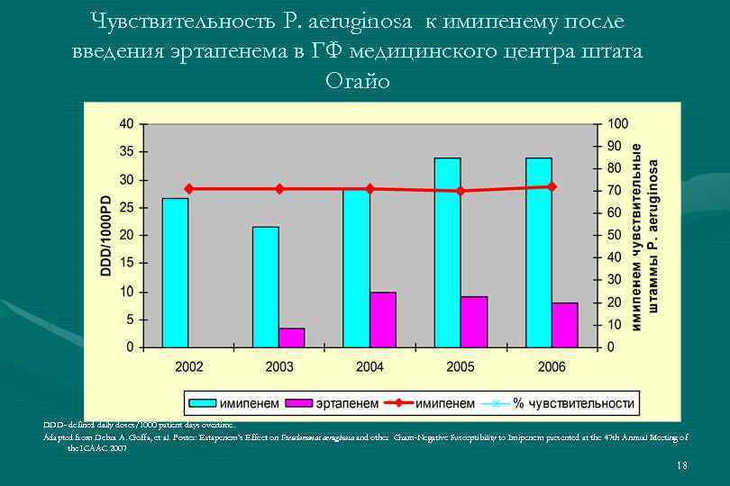 Чувствительность P. aeruginosa к имипенему после введения эртапенема в ГФ медицинского центра штата Огайо