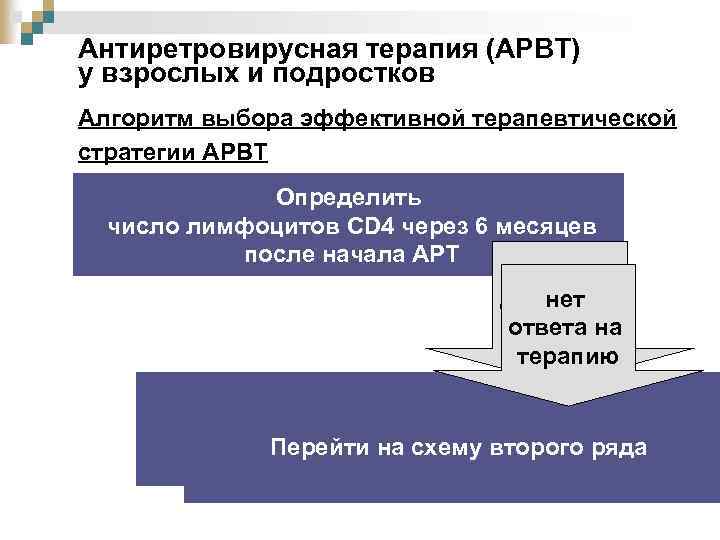 Антиретровирусная терапия (АРВТ) у взрослых и подростков Алгоритм выбора эффективной терапевтической стратегии АРВТ Определить