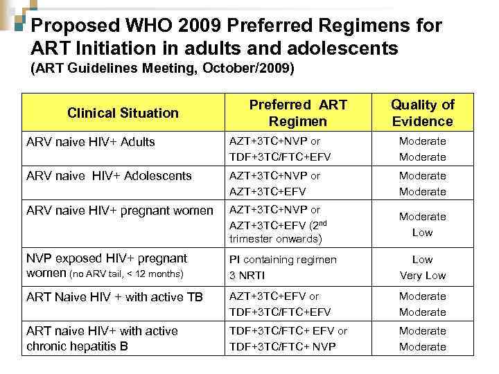 Proposed WHO 2009 Preferred Regimens for ART Initiation in adults and adolescents (ART Guidelines