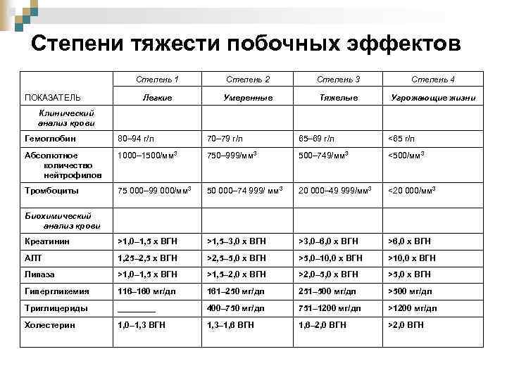 Степени тяжести побочных эффектов Степень 1 Степень 3 Степень 4 Легкие Умеренные Тяжелые Угрожающие