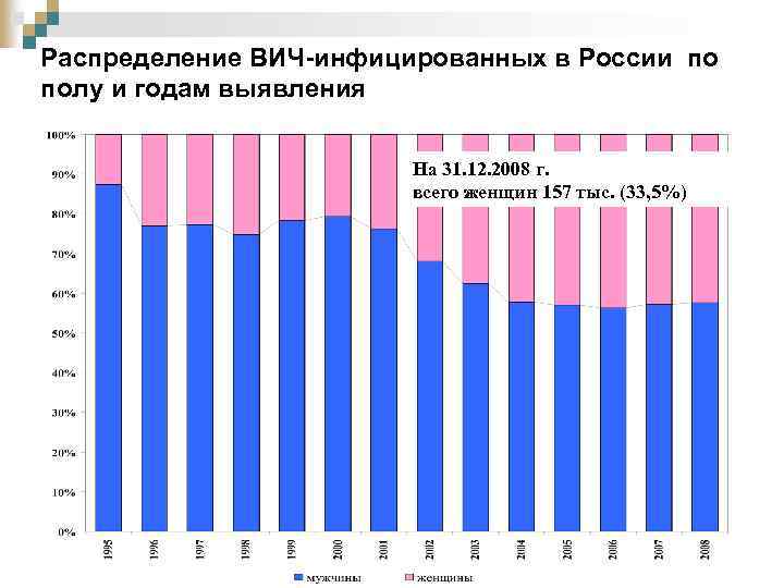 Распределение ВИЧ-инфицированных в России по полу и годам выявления На 31. 12. 2008 г.