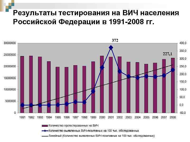 Результаты тестирования на ВИЧ населения Российской Федерации в 1991 -2008 гг. 372 227, 1
