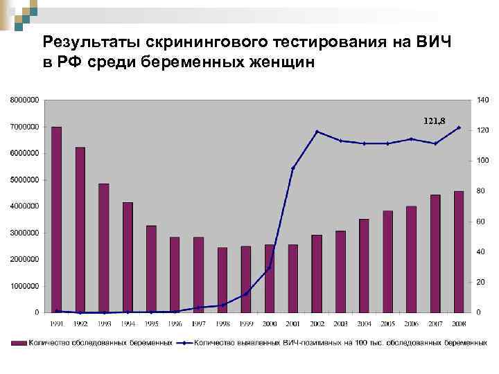 Результаты скринингового тестирования на ВИЧ в РФ среди беременных женщин 121, 8 