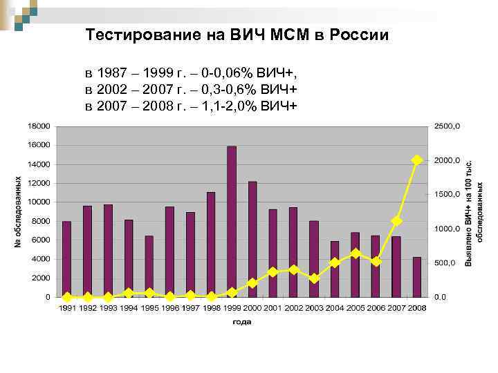 Тестирование на ВИЧ МСМ в России в 1987 – 1999 г. – 0 -0,