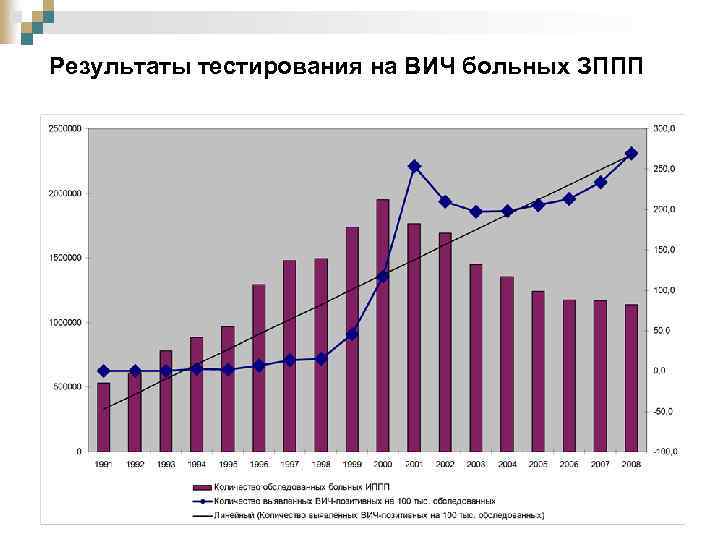 Результаты тестирования на ВИЧ больных ЗППП 372 234, 5 183 