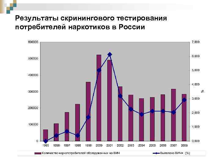 Результаты скринингового тестирования потребителей наркотиков в России 