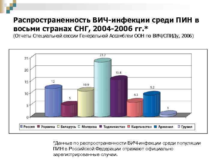 Распространенность ВИЧ-инфекции среди ПИН в восьми странах СНГ, 2004 -2006 гг. * (Отчеты Специальной