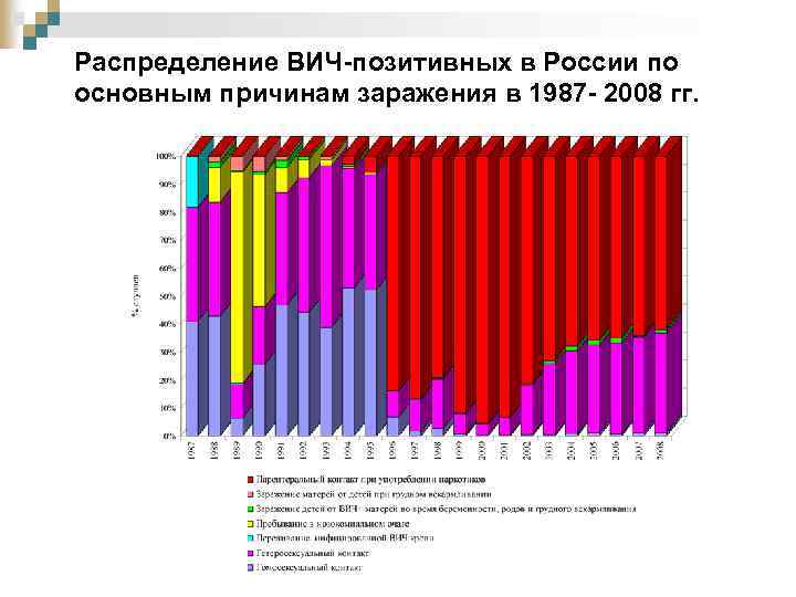 Распределение ВИЧ-позитивных в России по основным причинам заражения в 1987 - 2008 гг. 