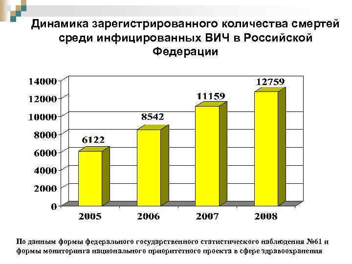 Динамика зарегистрированного количества смертей среди инфицированных ВИЧ в Российской Федерации По данным формы федерального