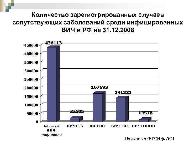 Количество зарегистрированных случаев сопутствующих заболеваний среди инфицированных ВИЧ в РФ на 31. 12. 2008