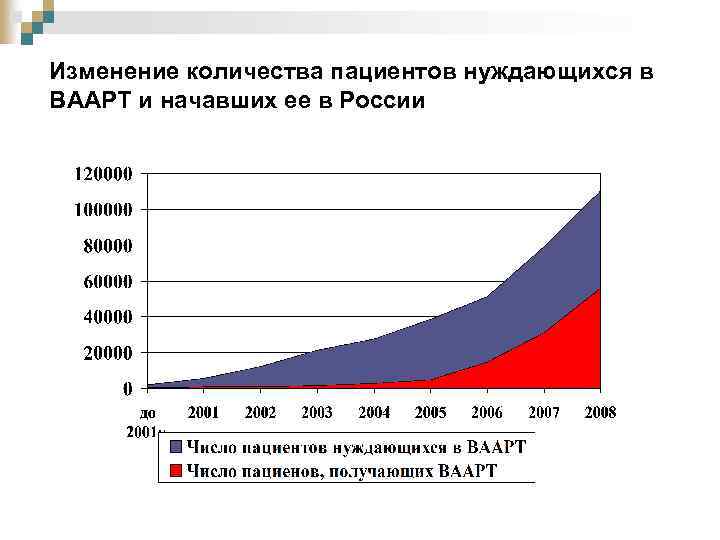 Изменение количества пациентов нуждающихся в ВААРТ и начавших ее в России 