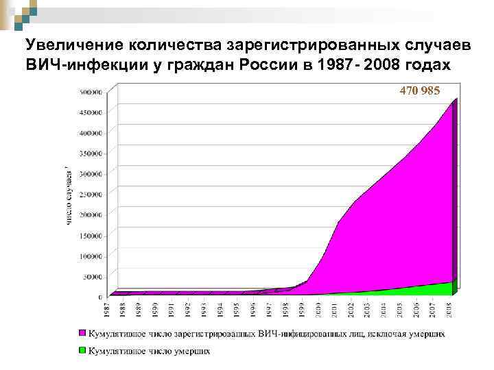 Увеличение количества зарегистрированных случаев ВИЧ-инфекции у граждан России в 1987 - 2008 годах 470