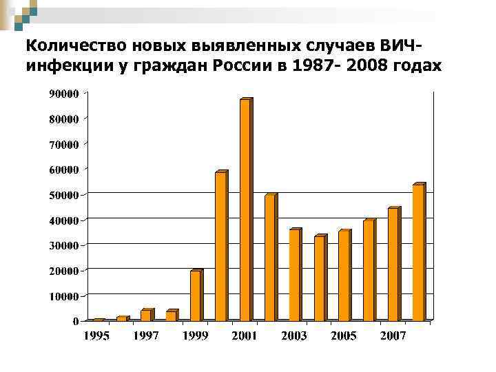 Количество новых выявленных случаев ВИЧинфекции у граждан России в 1987 - 2008 годах 