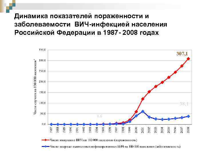 Динамика показателей пораженности и заболеваемости ВИЧ-инфекцией населения Российской Федерации в 1987 - 2008 годах