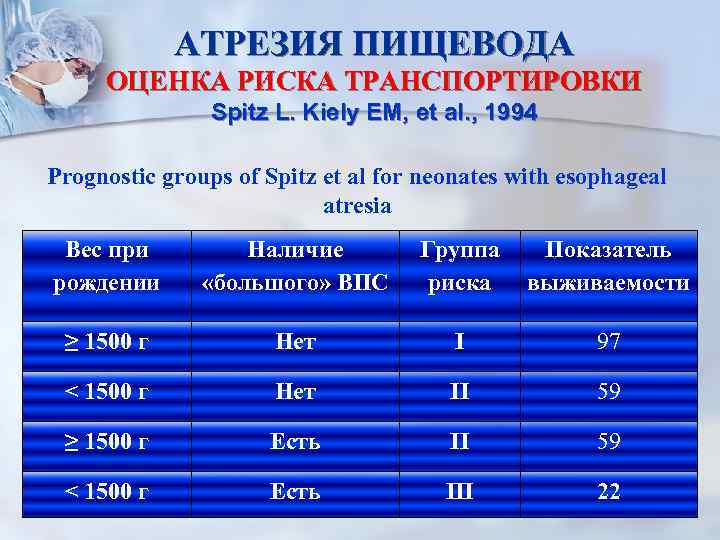 АТРЕЗИЯ ПИЩЕВОДА ОЦЕНКА РИСКА ТРАНСПОРТИРОВКИ Spitz L. Kiely EM, et al. , 1994 Prognostic