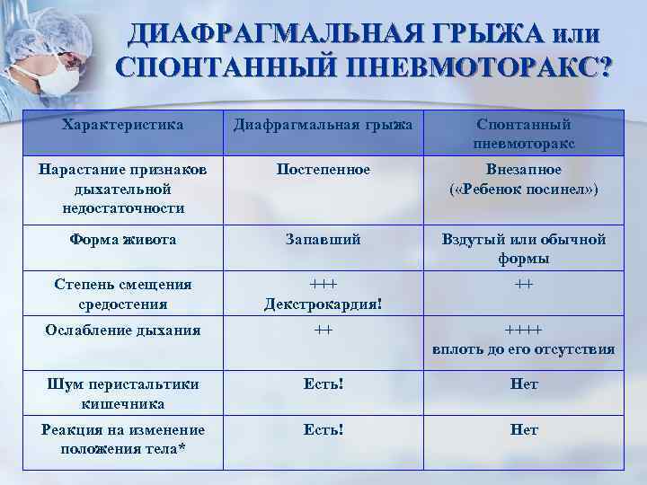 ДИАФРАГМАЛЬНАЯ ГРЫЖА или СПОНТАННЫЙ ПНЕВМОТОРАКС? Характеристика Диафрагмальная грыжа Спонтанный пневмоторакс Нарастание признаков дыхательной недостаточности