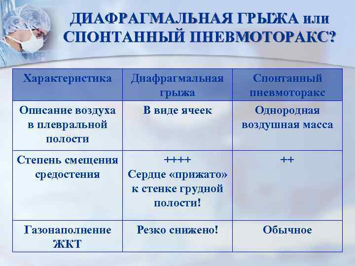 ДИАФРАГМАЛЬНАЯ ГРЫЖА или СПОНТАННЫЙ ПНЕВМОТОРАКС? Характеристика Диафрагмальная грыжа Спонтанный пневмоторакс Описание воздуха в плевральной