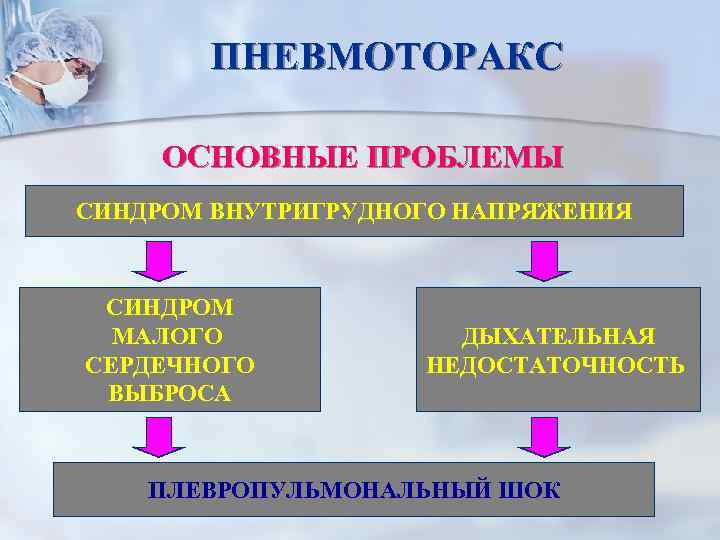 ПНЕВМОТОРАКС ОСНОВНЫЕ ПРОБЛЕМЫ СИНДРОМ ВНУТРИГРУДНОГО НАПРЯЖЕНИЯ СИНДРОМ МАЛОГО СЕРДЕЧНОГО ВЫБРОСА ДЫХАТЕЛЬНАЯ НЕДОСТАТОЧНОСТЬ ПЛЕВРОПУЛЬМОНАЛЬНЫЙ ШОК