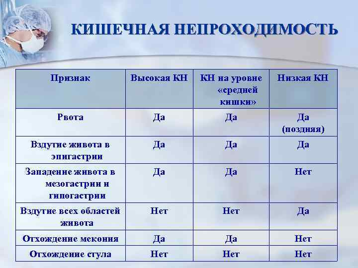 КИШЕЧНАЯ НЕПРОХОДИМОСТЬ Признак Высокая КН КН на уровне «средней кишки» Низкая КН Рвота Да