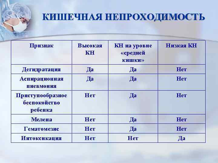 КИШЕЧНАЯ НЕПРОХОДИМОСТЬ Признак Высокая КН КН на уровне «средней кишки» Низкая КН Дегидратация Да