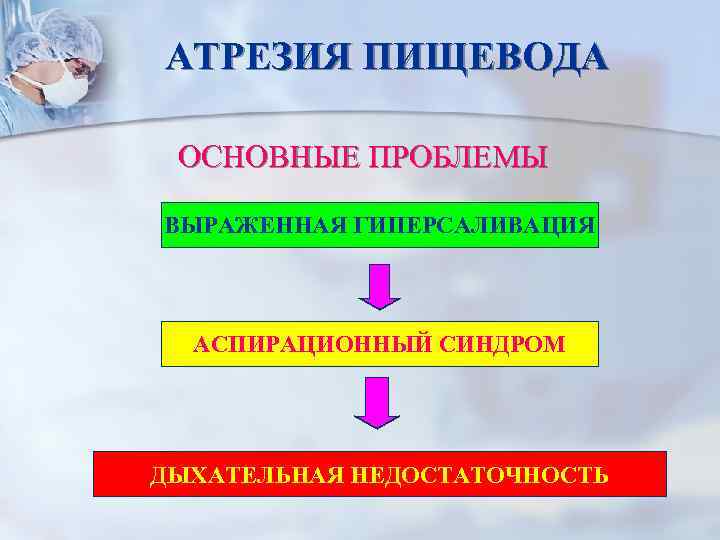 АТРЕЗИЯ ПИЩЕВОДА ОСНОВНЫЕ ПРОБЛЕМЫ ВЫРАЖЕННАЯ ГИПЕРСАЛИВАЦИЯ АСПИРАЦИОННЫЙ СИНДРОМ ДЫХАТЕЛЬНАЯ НЕДОСТАТОЧНОСТЬ 