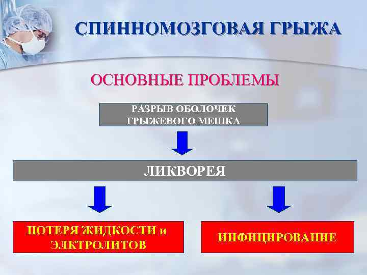 СПИННОМОЗГОВАЯ ГРЫЖА ОСНОВНЫЕ ПРОБЛЕМЫ РАЗРЫВ ОБОЛОЧЕК ГРЫЖЕВОГО МЕШКА ЛИКВОРЕЯ ПОТЕРЯ ЖИДКОСТИ и ЭЛКТРОЛИТОВ ИНФИЦИРОВАНИЕ