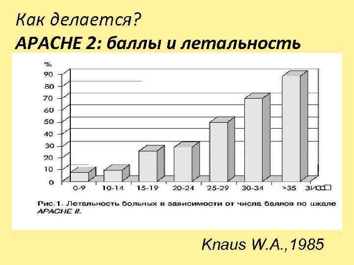 Как делается? APACHE 2: баллы и летальность Knaus W. A. , 1985 