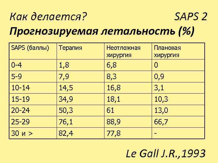 Как делается? SAPS 2 Прогнозируемая летальность (%) SAPS (баллы) Терапия Неотложная хирургия Плановая хирургия