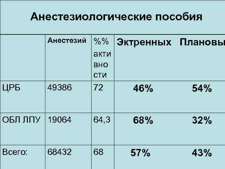 Карта анестезиологического пособия