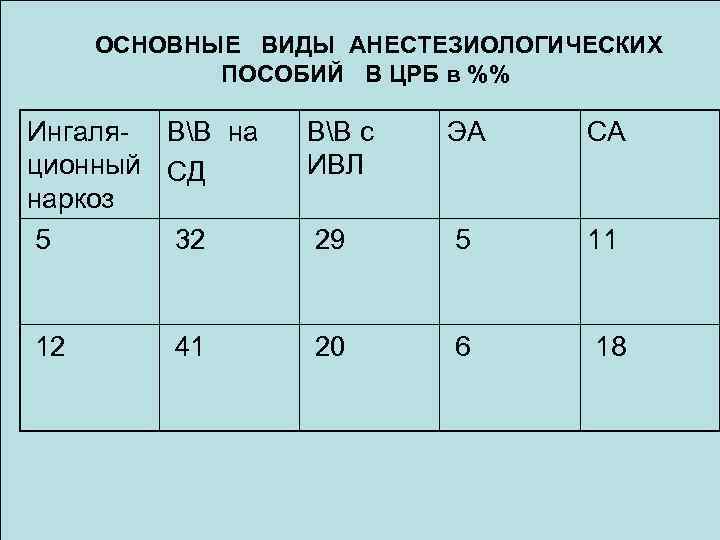 ОСНОВНЫЕ ВИДЫ АНЕСТЕЗИОЛОГИЧЕСКИХ ПОСОБИЙ В ЦРБ в %% Ингаля- ВВ на ционный СД наркоз