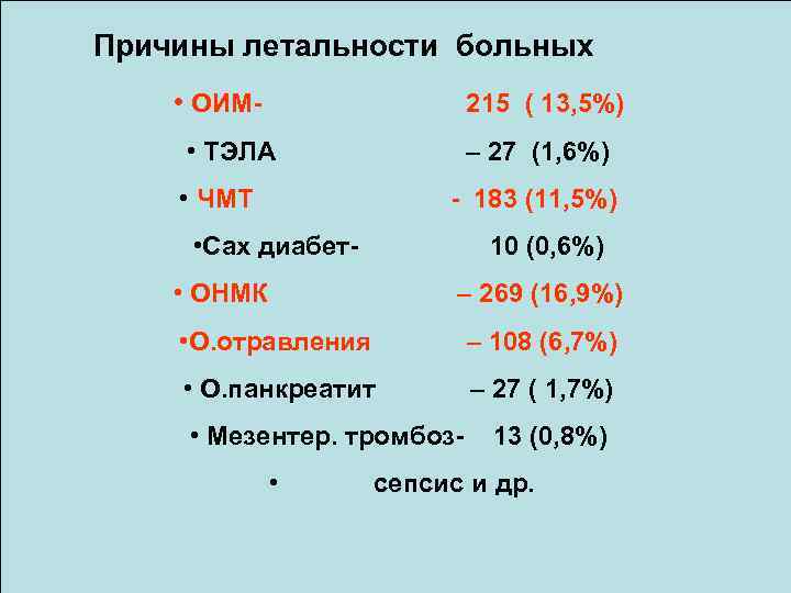 Причины летальности больных • ОИМ- 215 ( 13, 5%) • ТЭЛА – 27 (1,