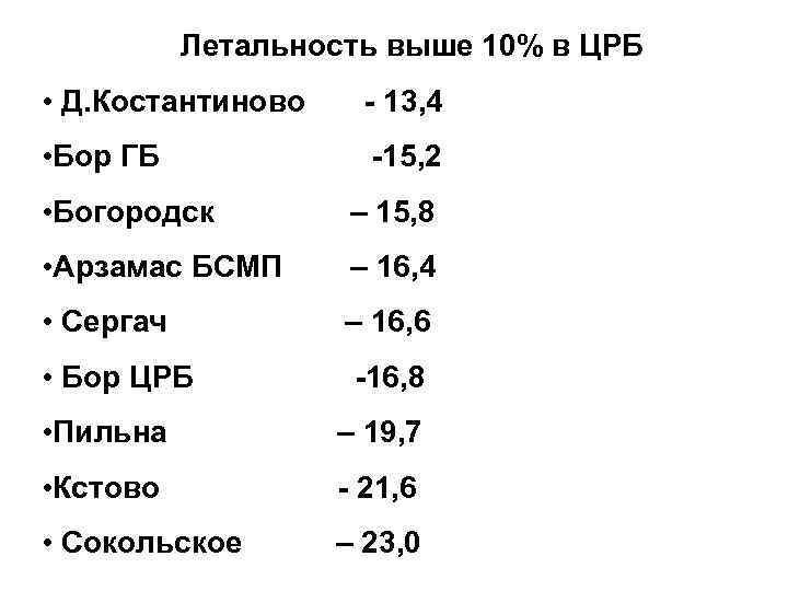 Летальность выше 10% в ЦРБ • Д. Костантиново - 13, 4 • Бор ГБ