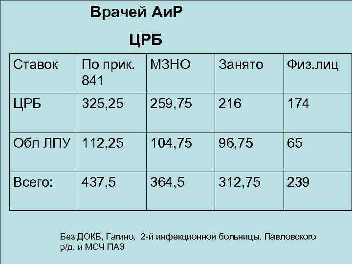 Врачей Аи. Р ЦРБ Ставок По прик. 841 МЗНО Занято Физ. лиц ЦРБ 325,