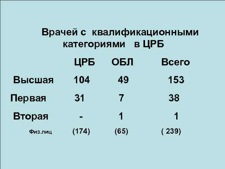 Врачей с квалификационными категориями в ЦРБ ОБЛ Всего Высшая 104 49 153 Первая 31