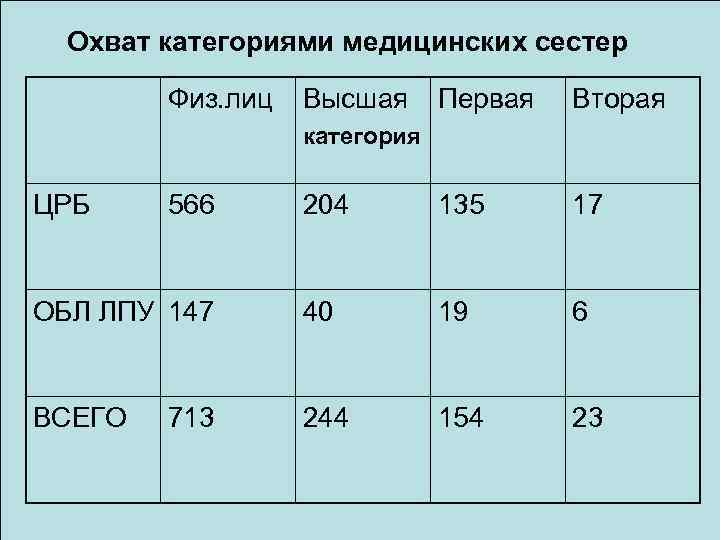 2 категория медсестер