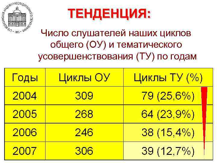 ТЕНДЕНЦИЯ: Число слушателей наших циклов общего (ОУ) и тематического усовершенствования (ТУ) по годам 