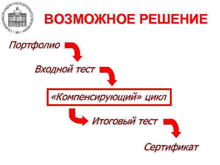 ВОЗМОЖНОЕ РЕШЕНИЕ Портфолио Входной тест «Компенсирующий» цикл Итоговый тест Сертификат 